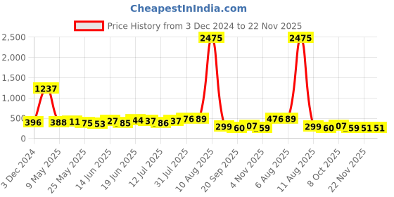 myntra.com SWADESI STUFF Girls Round Analogue Watch MULTI LIGHT WHITE PANDA swadesi stuff Price History Graph from 3 Dec 2024 to 22 Nov 2025