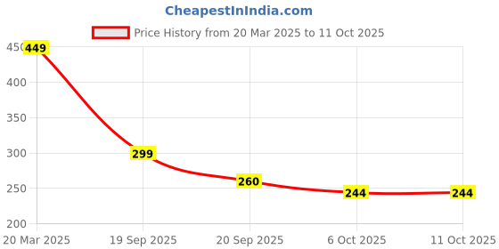 myntra.com SWADESI STUFF Kids Dial & Bracelet Style Straps Analogue Watch MULTI ASTRONAUT 27 swadesi stuff Price History Graph from 20 Mar 2025 to 10 Oct 2025