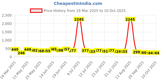 myntra.com SWADESI STUFF Kids Dial & Bracelet Style Straps Analogue Watch MULTI BLUE RABBIT 27 swadesi stuff Price History Graph from 19 Mar 2025 to 10 Oct 2025