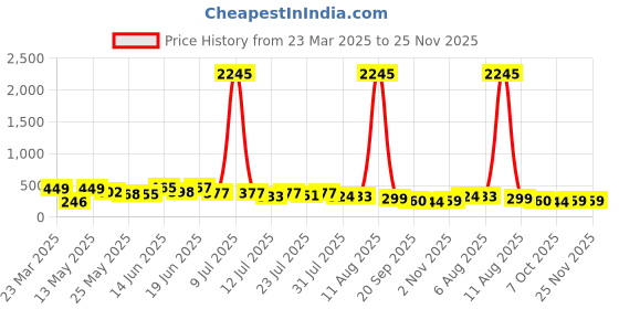 myntra.com SWADESI STUFF Kids Dial & Bracelet Style Straps Analogue Watch MULTI FISH 27 swadesi stuff Price History Graph from 23 Mar 2025 to 25 Nov 2025