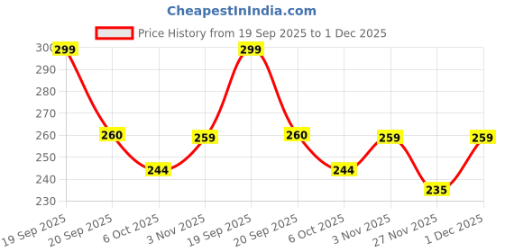 myntra.com SWADESI STUFF Kids Dial & Bracelet Style Straps Analogue Watch MULTI RABBIT 27 swadesi stuff Price History Graph from 19 Sep 2025 to 1 Dec 2025
