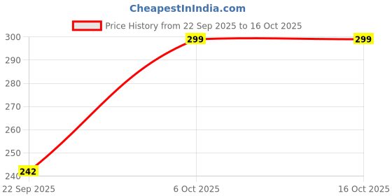 myntra.com SWADESI STUFF Kids Dial & Straps Analogue Automatic Watch ARMY BLUE 2030 swadesi stuff Price History Graph from 22 Sep 2025 to 15 Oct 2025