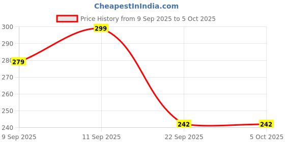 myntra.com SWADESI STUFF Kids Dial & Straps Analogue Automatic Watch ARMY RED 2030 swadesi stuff Price History Graph from 9 Sep 2025 to 5 Oct 2025