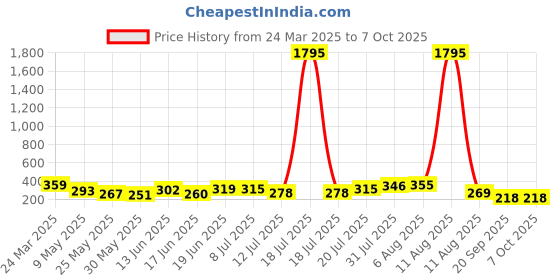 myntra.com SWADESI STUFF Kids Dial & Straps Analogue Automatic Watch UNI PURPLE swadesi stuff Price History Graph from 24 Mar 2025 to 7 Oct 2025