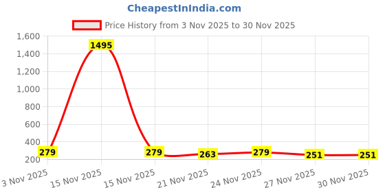 myntra.com SWADESI STUFF Kids Dial & Straps Analogue Watch 11 BELT FLOWER 8181 swadesi stuff Price History Graph from 3 Nov 2025 to 30 Nov 2025