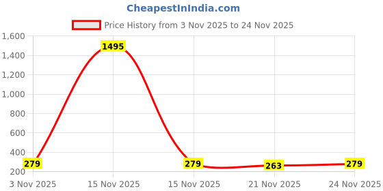myntra.com SWADESI STUFF Kids Dial & Straps Analogue Watch 11 BELT MIX 8181 swadesi stuff Price History Graph from 3 Nov 2025 to 24 Nov 2025