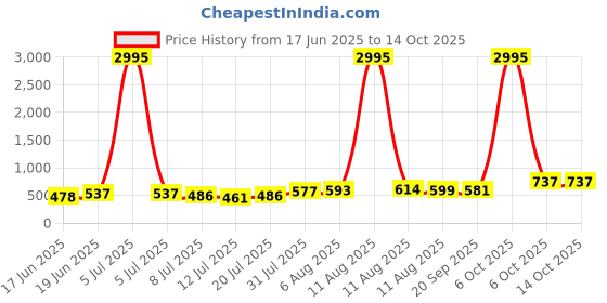 myntra.com SWADESI STUFF Kids Dial & Straps Analogue Watch MIN 02 PINK 2026 swadesi stuff Price History Graph from 17 Jun 2025 to 14 Oct 2025