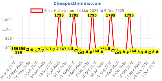 myntra.com SWADESI STUFF Kids Dial & Straps Automatic Analogue Watch UNI BLUE 99 swadesi stuff Price History Graph from 24 Mar 2025 to 4 Dec 2025