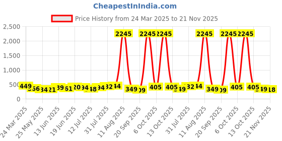 myntra.com SWADESI STUFF Kids Dial & Straps Digital Automatic Watch 3D CINDRELLA 99 swadesi stuff Price History Graph from 24 Mar 2025 to 21 Nov 2025