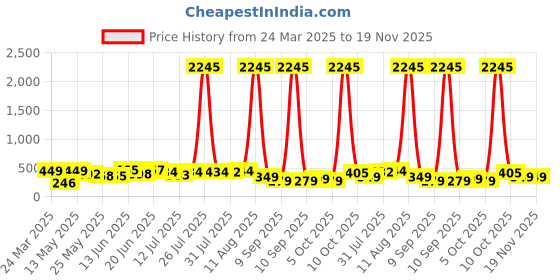 myntra.com SWADESI STUFF Kids Dial & Straps Digital Automatic Watch 3D CINDRELLA 991 swadesi stuff Price History Graph from 24 Mar 2025 to 19 Nov 2025