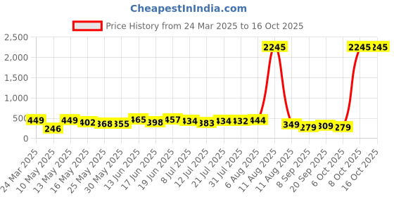 myntra.com SWADESI STUFF Kids Dial & Straps Digital Automatic Watch 3D HULK 991 swadesi stuff Price History Graph from 24 Mar 2025 to 16 Oct 2025