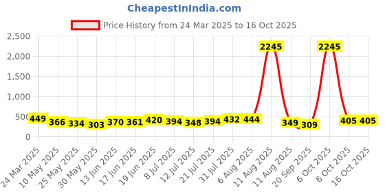 myntra.com SWADESI STUFF Kids Dial & Straps Digital Automatic Watch 3D IRONMAN 99 swadesi stuff Price History Graph from 24 Mar 2025 to 15 Oct 2025