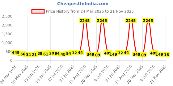 myntra.com SWADESI STUFF Kids Dial & Straps Digital Automatic Watch 3D KITTY 99 swadesi stuff Price History Graph from 24 Mar 2025 to 21 Nov 2025
