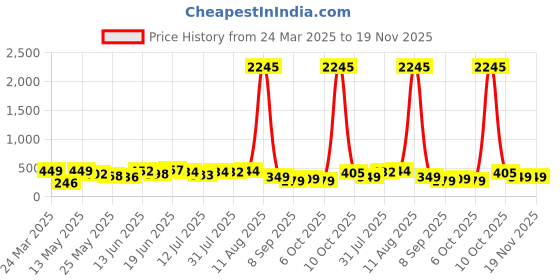 myntra.com SWADESI STUFF Kids Dial & Straps Digital Automatic Watch 3D SPIDERMAN 991 swadesi stuff Price History Graph from 24 Mar 2025 to 19 Nov 2025