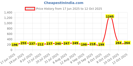 myntra.com SWADESI STUFF Kids Dial & Straps Digital Automatic Watch CASI BLACK 18 swadesi stuff Price History Graph from 17 Jun 2025 to 10 Oct 2025