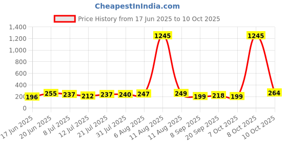 myntra.com SWADESI STUFF Kids Dial & Straps Digital Automatic Watch CASI SKYBLUE 18 swadesi stuff Price History Graph from 17 Jun 2025 to 10 Oct 2025