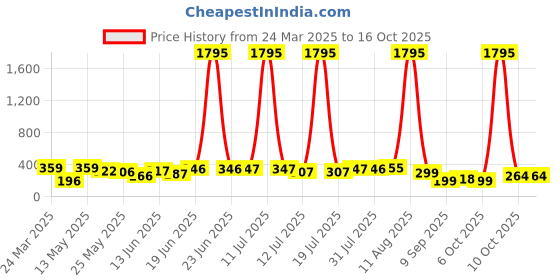 myntra.com SWADESI STUFF Kids Dial & Straps Digital Automatic Watch UNI BLACK 99 swadesi stuff Price History Graph from 24 Mar 2025 to 15 Oct 2025