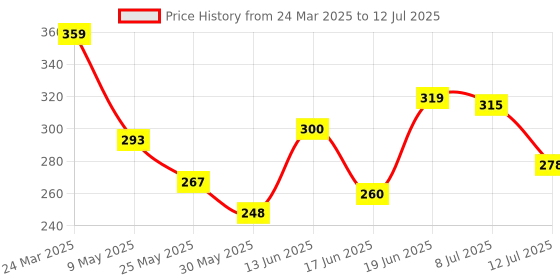 myntra.com SWADESI STUFF Kids Dial & Straps Digital Automatic Watch UNI PINK swadesi stuff Price History Graph from 24 Mar 2025 to 12 Jul 2025