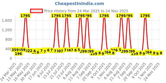 myntra.com SWADESI STUFF Kids Dial & Straps Digital Automatic Watch UNI PURPLE 99 swadesi stuff Price History Graph from 24 Mar 2025 to 24 Nov 2025