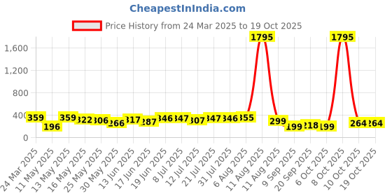 myntra.com SWADESI STUFF Kids Dial & Straps Digital Automatic Watch UNI SKYBLUE 99 swadesi stuff Price History Graph from 24 Mar 2025 to 18 Oct 2025