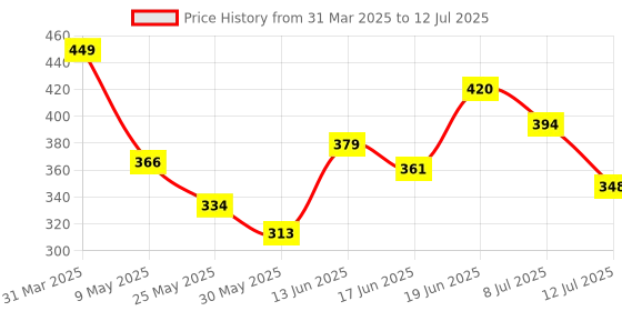 myntra.com SWADESI STUFF Kids Dial & Straps Digital Multi Function Watch PROJECTOR 3D UNICORN swadesi stuff Price History Graph from 31 Mar 2025 to 12 Jul 2025