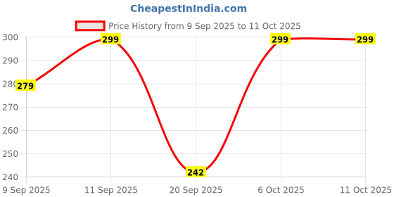 myntra.com SWADESI STUFF Kids Digital Automatic Watch ARMY GREEN 2030 swadesi stuff Price History Graph from 9 Sep 2025 to 10 Oct 2025
