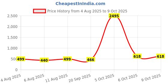 myntra.com SWADESI STUFF Kids Pack Of 3 Dial & Straps Digital Watch SDS 167 CAT BLUE swadesi stuff Price History Graph from 4 Aug 2025 to 9 Oct 2025