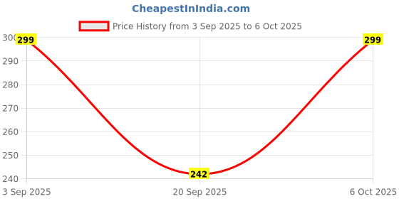 myntra.com SWADESI STUFF Kids Round Dial & Regular Straps Analogue Automatic Watch ARMY RED 2031 swadesi stuff Price History Graph from 3 Sep 2025 to 6 Oct 2025