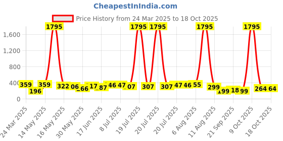 myntra.com SWADESI STUFF Kids Round Dial & Silicon Straps Analogue Automatic Watch UNI LIGHTPINK 99 swadesi stuff Price History Graph from 24 Mar 2025 to 18 Oct 2025