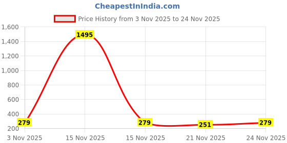 myntra.com SWADESI STUFF Kids Set of 11 Straps Analogue Watch 11 BELT APPLE 1818 swadesi stuff Price History Graph from 3 Nov 2025 to 24 Nov 2025