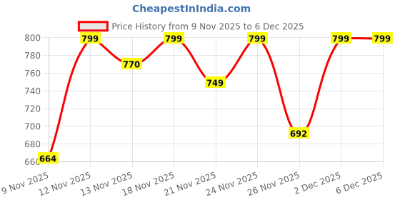 myntra.com SWADESI STUFF Men Analogue Watch PREMIUM GREEN 81 swadesi stuff Price History Graph from 9 Nov 2025 to 6 Dec 2025