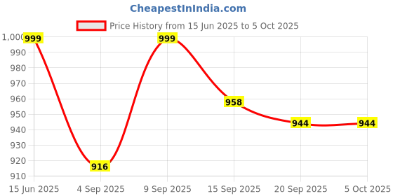 myntra.com SWADESI STUFF Men Analogue Watch ROTATE 001 swadesi stuff Price History Graph from 15 Jun 2025 to 4 Oct 2025
