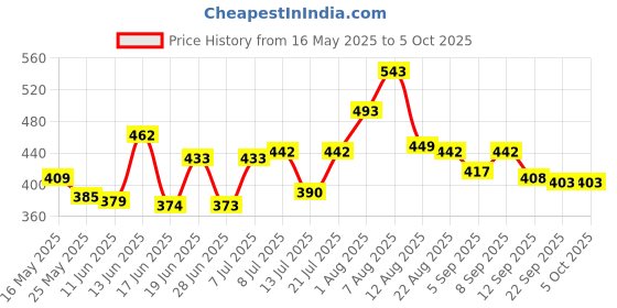 myntra.com SWADESI STUFF Men Asymmetric Dial & Bracelet Style Straps Analogue Watch SDS 161 GREEN swadesi stuff Price History Graph from 16 May 2025 to 5 Oct 2025