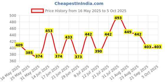 myntra.com SWADESI STUFF Men Asymmetric Dial & Bracelet Style Straps Analogue Watch SDS 161 WHITE swadesi stuff Price History Graph from 16 May 2025 to 4 Oct 2025