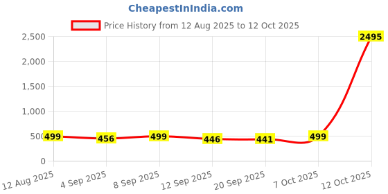myntra.com SWADESI STUFF Men Asymmetric Dial & Bracelet Style Straps Analogue Watch WPPD WHITE 9 swadesi stuff Price History Graph from 12 Aug 2025 to 12 Oct 2025