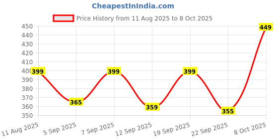 myntra.com SWADESI STUFF Men Asymmetric Dial & Straps Analogue Watch W701 BLACK 9 swadesi stuff Price History Graph from 11 Aug 2025 to 8 Oct 2025