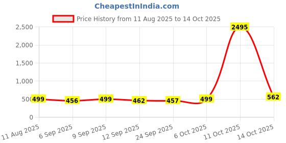 myntra.com SWADESI STUFF Men Asymmetric Dial & Straps Analogue Watch WPPD BLACK swadesi stuff Price History Graph from 11 Aug 2025 to 11 Oct 2025