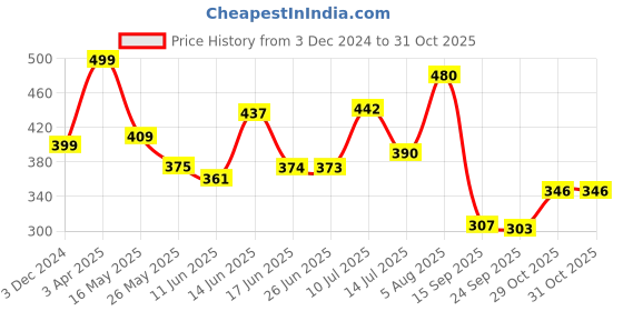 myntra.com SWADESI STUFF Men Black Dial Metal Straps Analogue Watch-metal black 9b swadesi stuff Price History Graph from 3 Dec 2024 to 31 Oct 2025