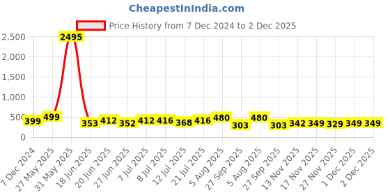 myntra.com SWADESI STUFF Men Black Multi Function Analogue Watch metal black 30b swadesi stuff Price History Graph from 7 Dec 2024 to 1 Dec 2025