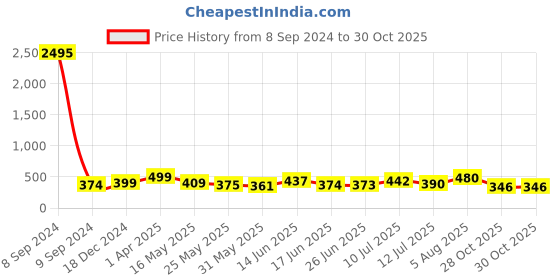 myntra.com SWADESI STUFF Men Black Printed Dial & Black Analogue Watch metal black 20b swadesi stuff Price History Graph from 8 Sep 2024 to 30 Oct 2025