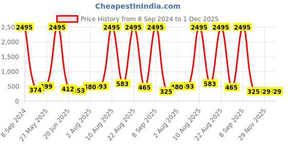 myntra.com SWADESI STUFF Men Black Water Resistant Analogue Watch metal black 14b swadesi stuff Price History Graph from 8 Sep 2024 to 30 Nov 2025