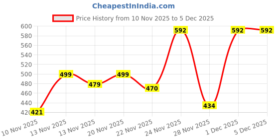 myntra.com SWADESI STUFF Men Bracelet Style Analogue Watch CARBON 1 swadesi stuff Price History Graph from 10 Nov 2025 to 5 Dec 2025