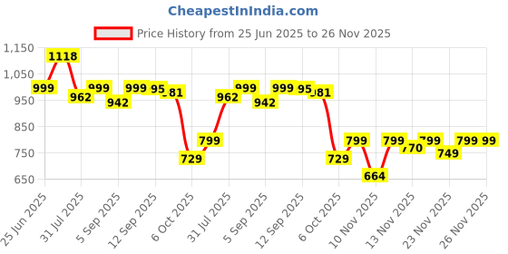 myntra.com SWADESI STUFF Men Bracelet Style Straps Analogue Watch ROTATE 001 RED 2025 swadesi stuff Price History Graph from 25 Jun 2025 to 25 Nov 2025