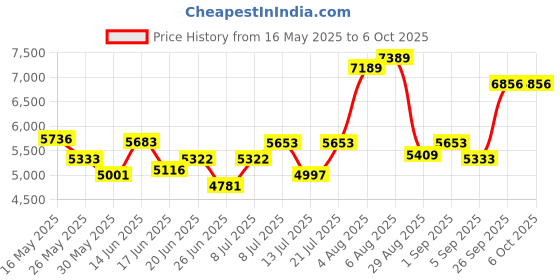 myntra.com SWADESI STUFF Men Cognoscenti Analogue Multi Function Watch swadesi stuff Price History Graph from 16 May 2025 to 5 Oct 2025