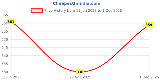 myntra.com SWADESI STUFF Men Comfort FitCuban Collar Textured Casual Shirt swadesi stuff Price History Graph from 11 Jun 2025 to 1 Dec 2025