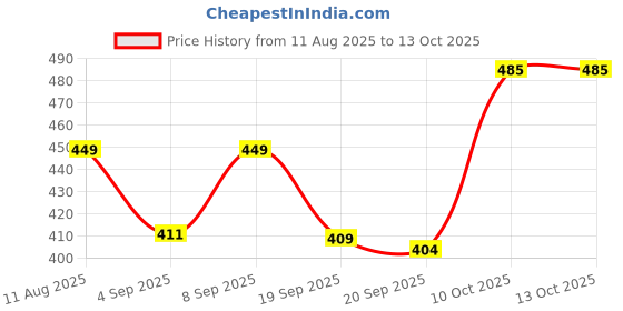myntra.com SWADESI STUFF Men Comfort Relaxed Fit Geometric Printed Cuban Collar Casual Shirt swadesi stuff Price History Graph from 11 Aug 2025 to 13 Oct 2025