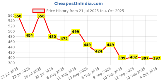 myntra.com SWADESI STUFF Men Comfort Striped Casual Shirt swadesi stuff Price History Graph from 21 Jul 2025 to 4 Oct 2025