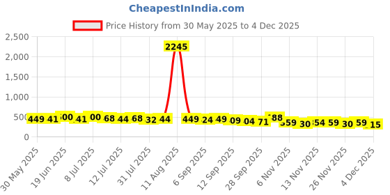 myntra.com SWADESI STUFF Men Cotton Mid Rise Joggers swadesi stuff Price History Graph from 30 May 2025 to 4 Dec 2025