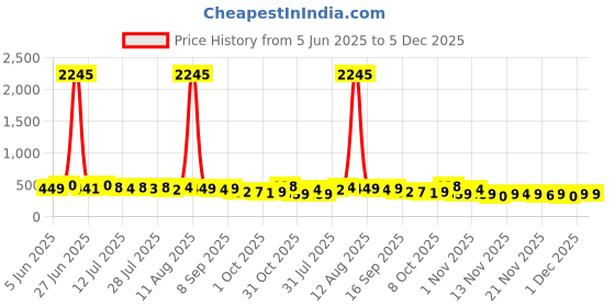 myntra.com SWADESI STUFF Men Cotton Mid-Rise Track Pant swadesi stuff Price History Graph from 5 Jun 2025 to 5 Dec 2025