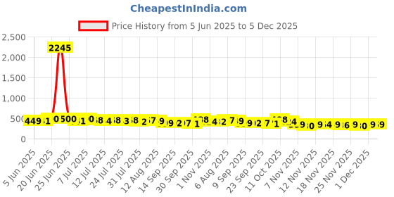 myntra.com SWADESI STUFF Men Cotton Mid-Rise Track Pant swadesi stuff Price History Graph from 5 Jun 2025 to 5 Dec 2025